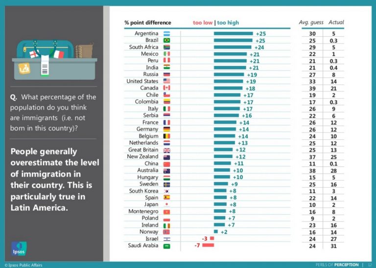 Gli immigrati? il 9% della popolazione ma vengono percepiti come se fossero il 25.