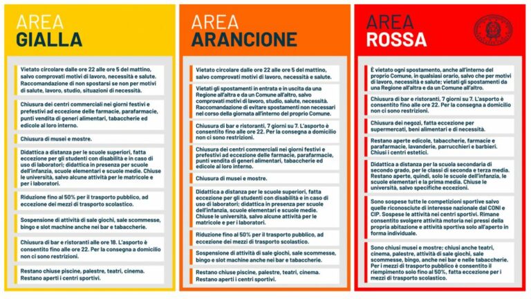 pomemiche sui parametri per attribuzione fasce/colore alle varie regioni